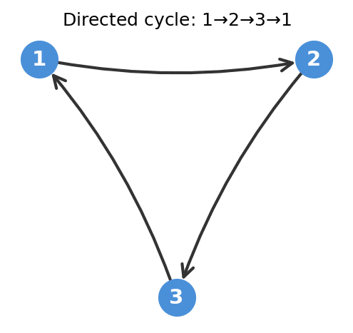 directed-cycle
