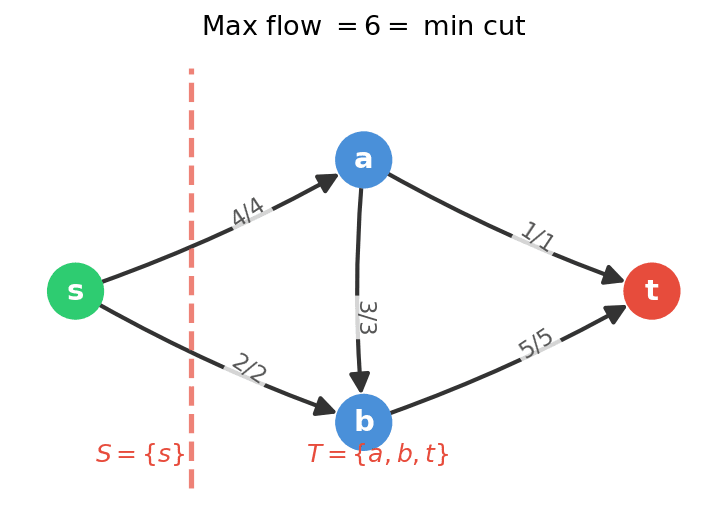 max-flow-min-cut